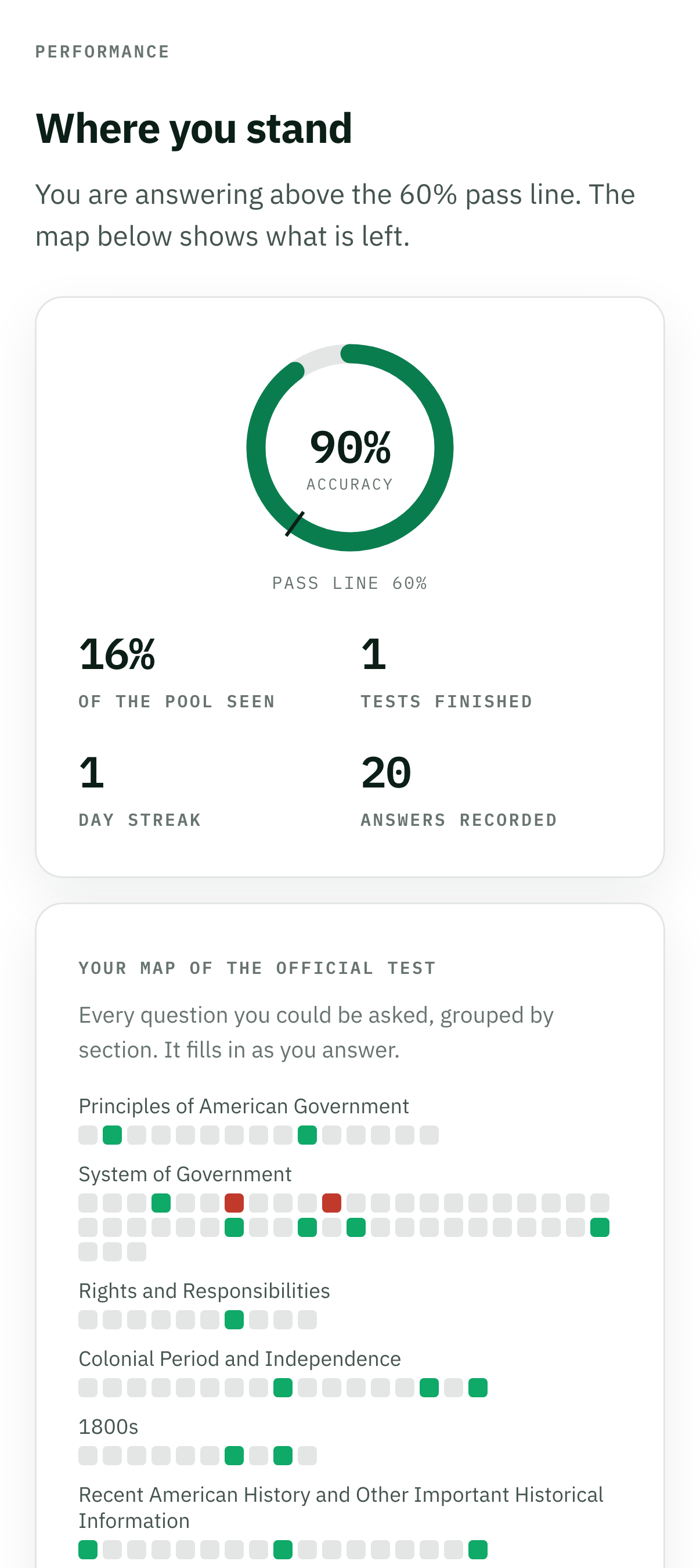 The progress screen: 90% accuracy against a 60% pass line, and a map of every question in the test coloured by whether it has been answered correctly.